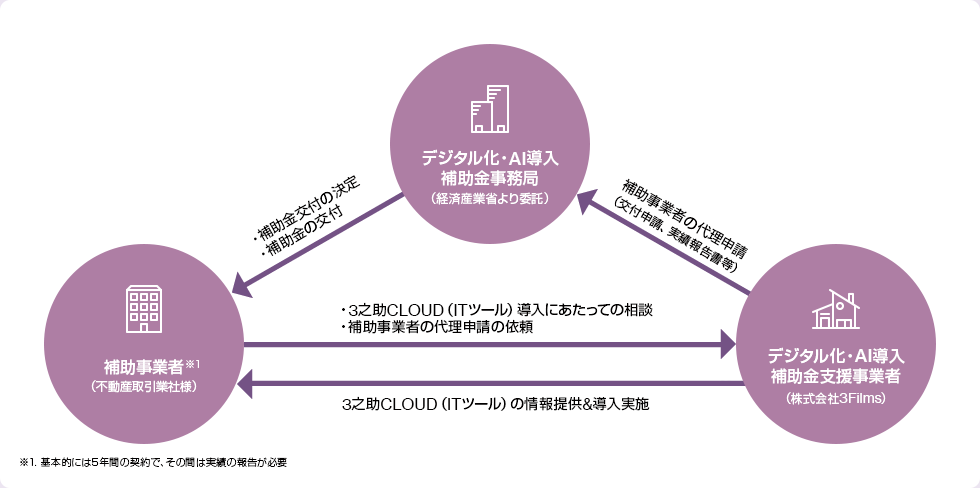 「デジタル化・AI導入補助金2026」概略図